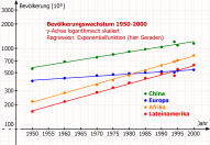 Bevölkerungswachstum 1950-2000