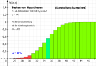 Testen von Hypothesen (Darstellung kumuliert, waagerechte Grenze α=10%)