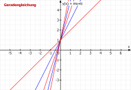 Graph Formel Funktionenschar Gerade