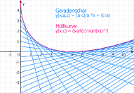 Die Geradenschar