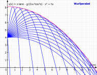 Graph Hüllkurve