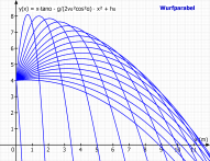 Graph Wurfparabel