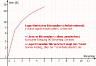 Logarithmischer Börsenchart (Aufwärtstrend), y-Achse logarithmisch skaliert