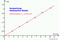 Graph: Hookesches Gesetz